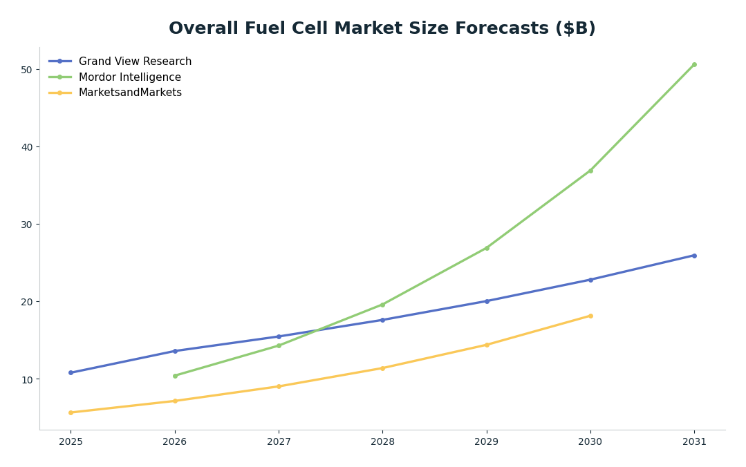 Line chart: Overall Fuel Cell Market Size Forecasts ($B) — series: Grand View Research, Mordor Intelligence, MarketsandMarkets