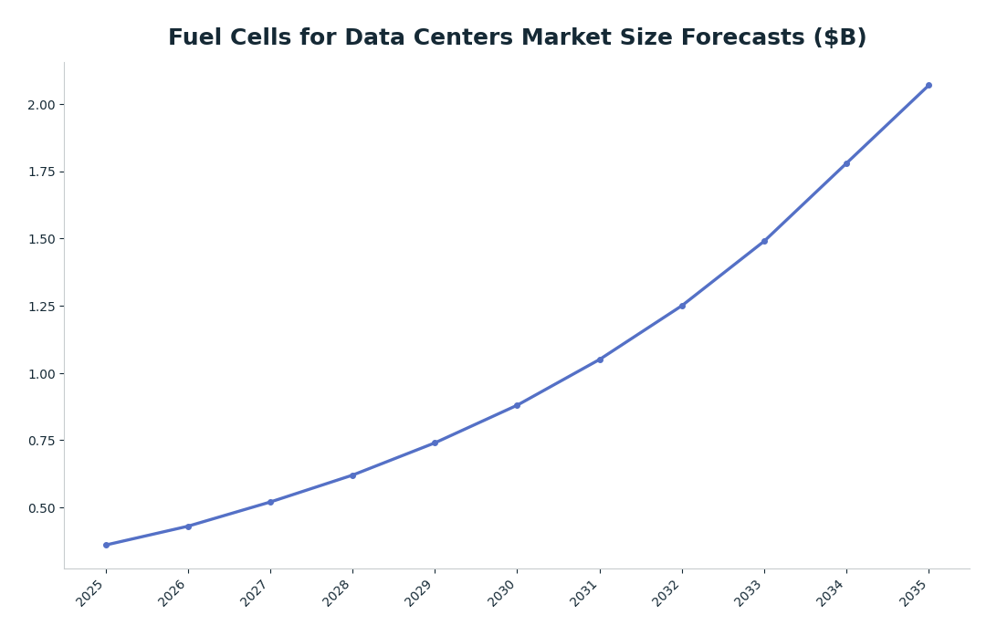 Line chart: Fuel Cells for Data Centers Market Size Forecasts ($B) — series: InsightSLICE Analytic