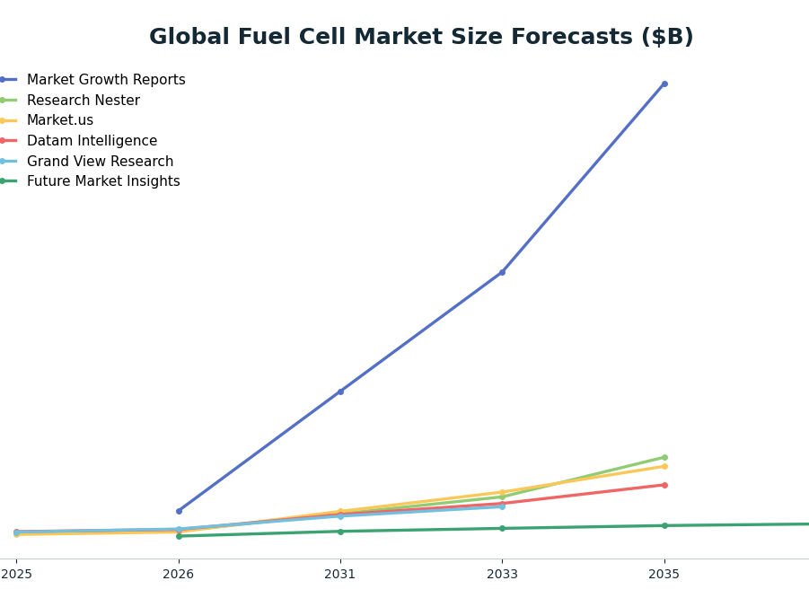 Line chart: Global Fuel Cell Market Size Forecasts ($B) — series: Market Growth Reports, Research Nester, Market.us, Datam Intelligence, Grand View Research, Future Market Insights