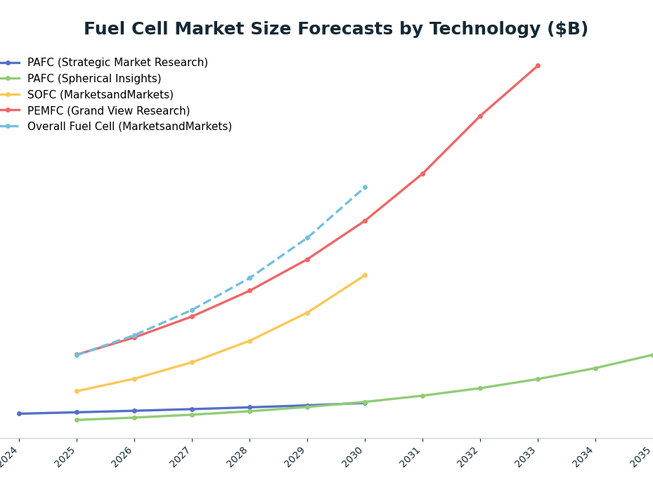 Line chart: Fuel Cell Market Size Forecasts by Technology ($B) — series: PAFC (Strategic Market Research), PAFC (Spherical Insights), SOFC (MarketsandMarkets), PEMFC (Grand View Research), Overall Fuel Cell (MarketsandMarkets)