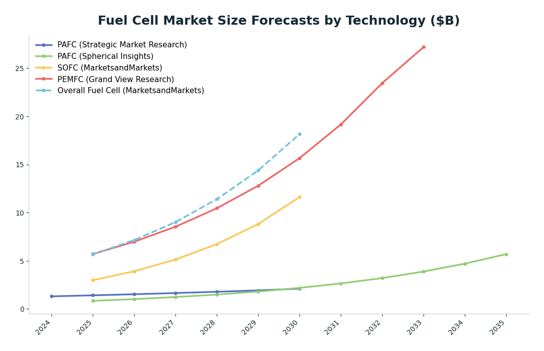 Line chart: Fuel Cell Market Size Forecasts by Technology ($B) — series: PAFC (Strategic Market Research), PAFC (Spherical Insights), SOFC (MarketsandMarkets), PEMFC (Grand View Research), Overall Fuel Cell (MarketsandMarkets)