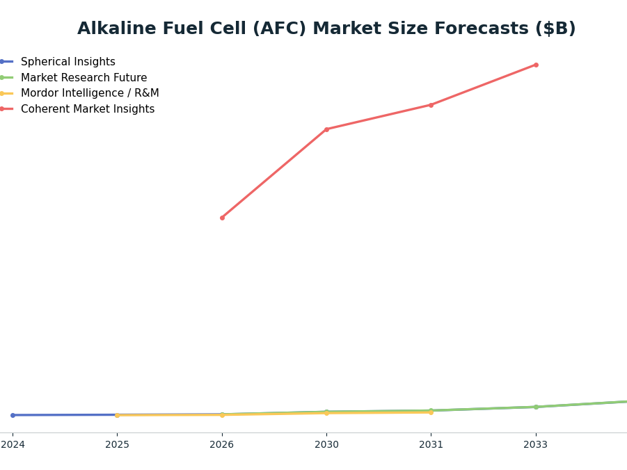 Line chart: Alkaline Fuel Cell (AFC) Market Size Forecasts ($B) — series: Spherical Insights, Market Research Future, Mordor Intelligence / R&M, Coherent Market Insights