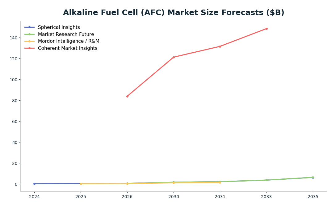 Line chart: Alkaline Fuel Cell (AFC) Market Size Forecasts ($B) — series: Spherical Insights, Market Research Future, Mordor Intelligence / R&M, Coherent Market Insights