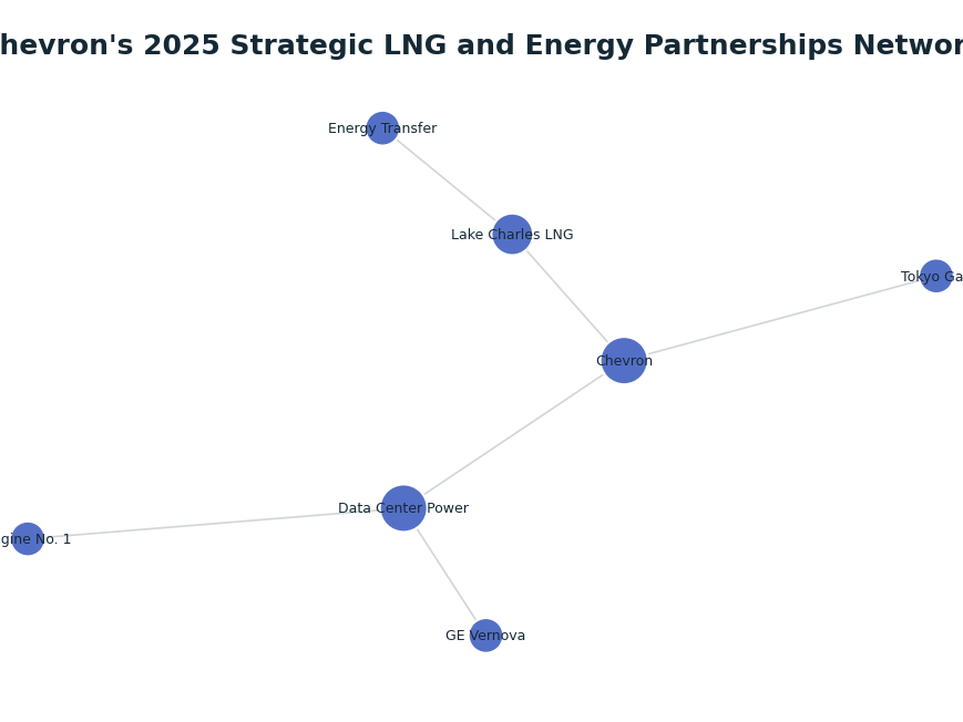 Network graph: Chevron's 2025 Strategic LNG and Energy Partnerships Network