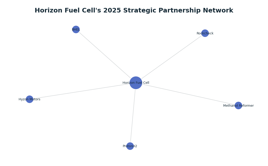 Network graph: Horizon Fuel Cell's 2025 Strategic Partnership Network