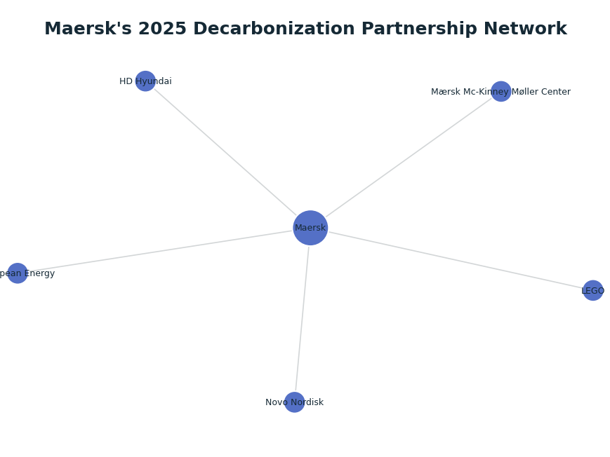 Network graph: Maersk's 2025 Decarbonization Partnership Network