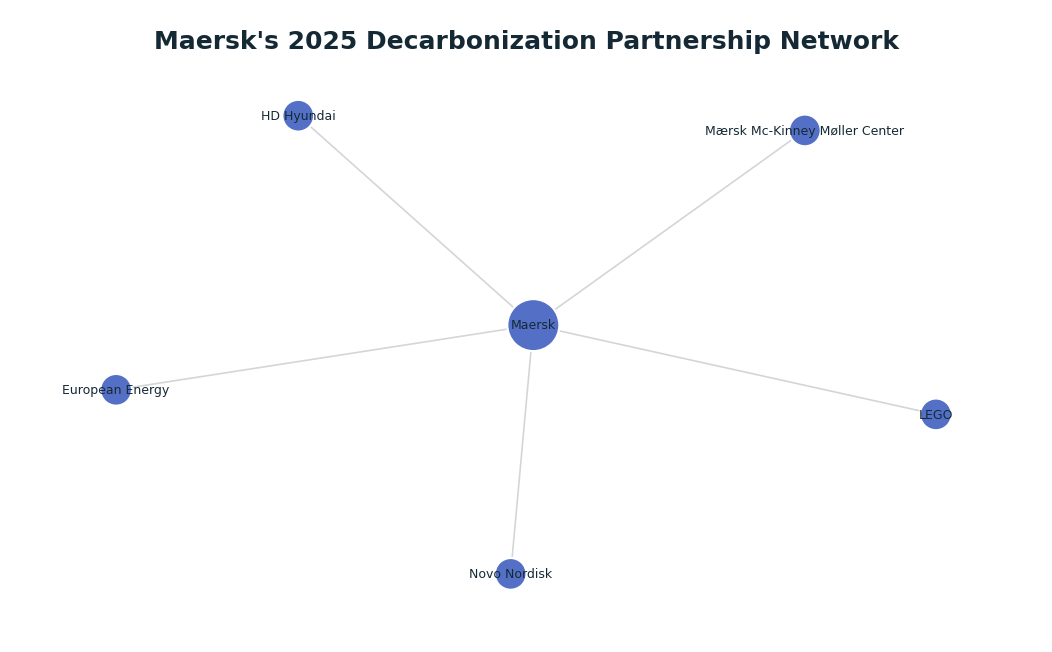 Network graph: Maersk's 2025 Decarbonization Partnership Network