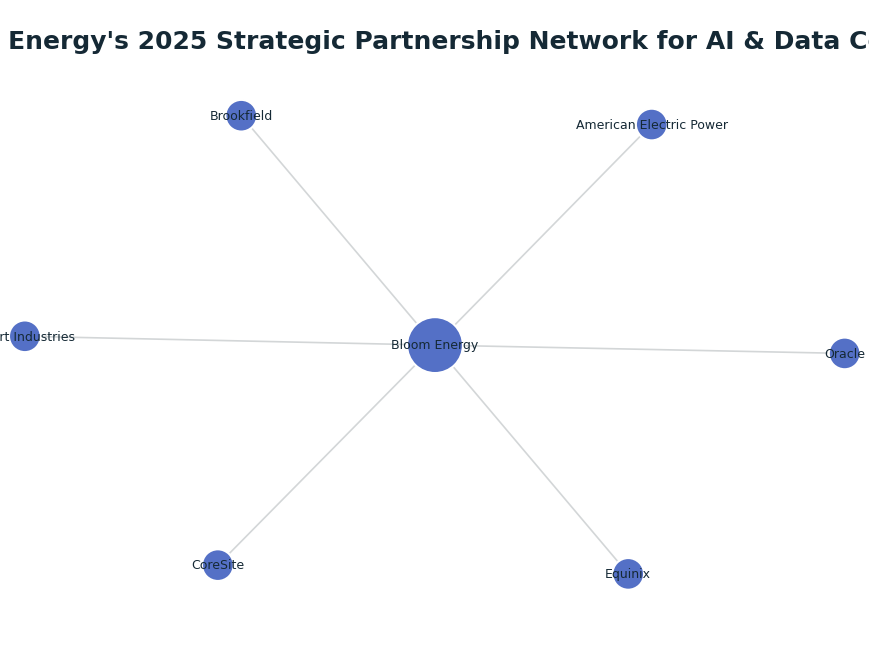 Network graph: Bloom Energy's 2025 Strategic Partnership Network for AI & Data Centers