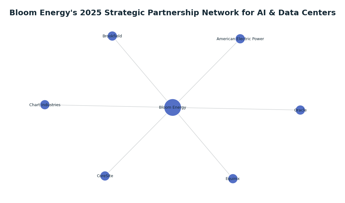 Network graph: Bloom Energy's 2025 Strategic Partnership Network for AI & Data Centers
