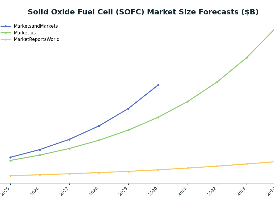 Line chart: Solid Oxide Fuel Cell (SOFC) Market Size Forecasts ($B) — series: MarketsandMarkets, Market.us, MarketReportsWorld