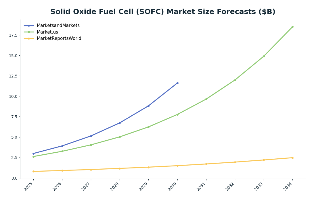Line chart: Solid Oxide Fuel Cell (SOFC) Market Size Forecasts ($B) — series: MarketsandMarkets, Market.us, MarketReportsWorld