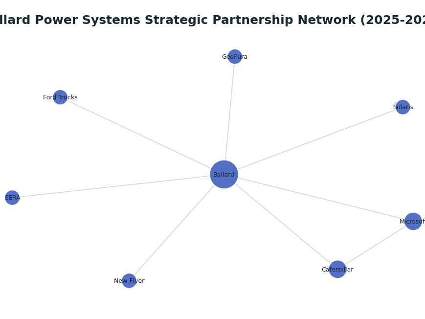 Network graph: Ballard Power Systems Strategic Partnership Network (2025-2026)
