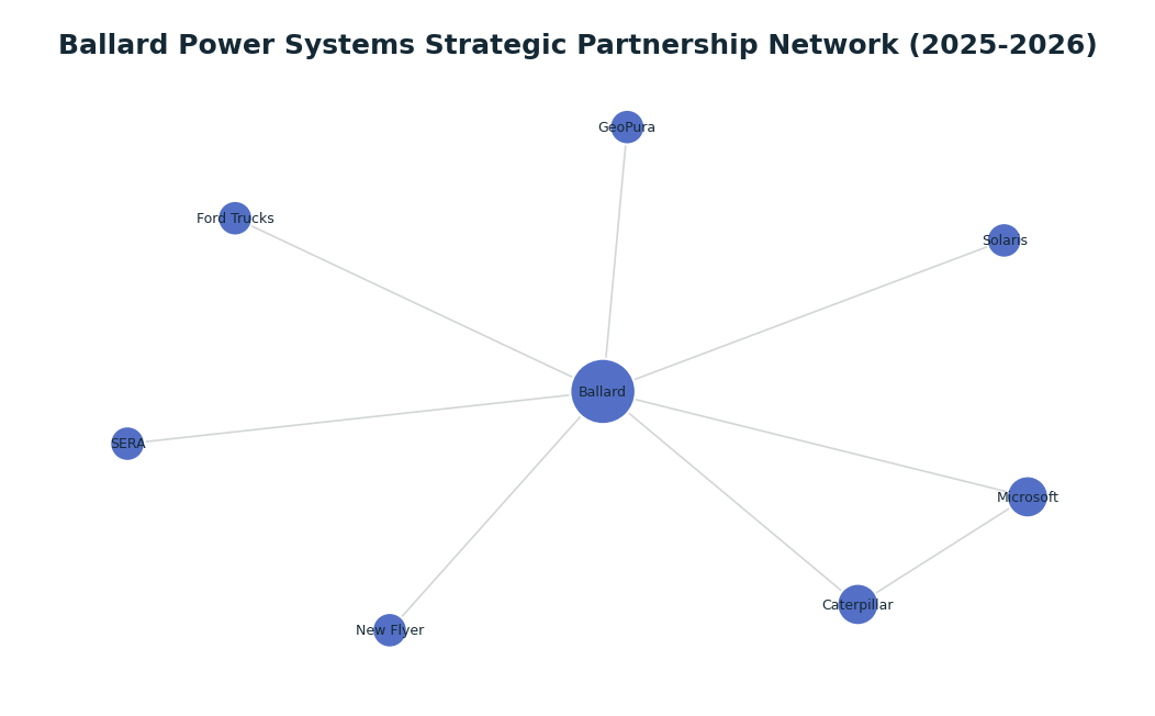 Network graph: Ballard Power Systems Strategic Partnership Network (2025-2026)