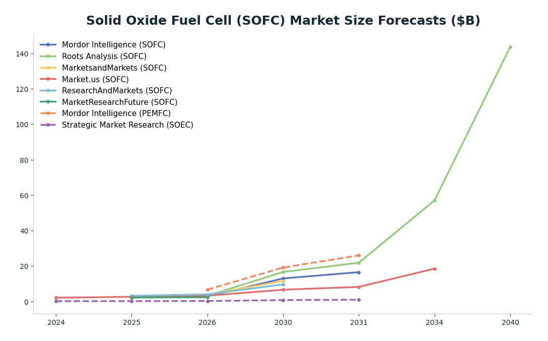 Line chart: Solid Oxide Fuel Cell (SOFC) Market Size Forecasts ($B) — series: Mordor Intelligence (SOFC), Roots Analysis (SOFC), MarketsandMarkets (SOFC), Market.us (SOFC), ResearchAndMarkets (SOFC), MarketResearchFuture (SOFC), Mordor Inte