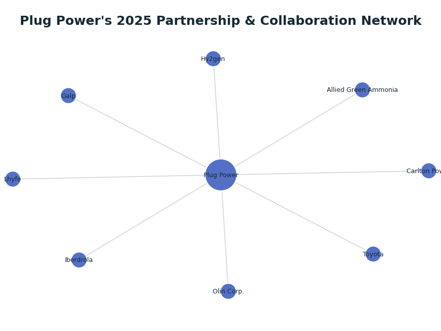 Network graph: Plug Power's 2025 Partnership & Collaboration Network
