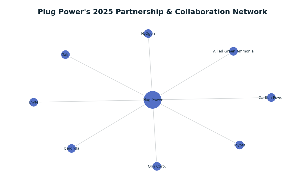 Network graph: Plug Power's 2025 Partnership & Collaboration Network