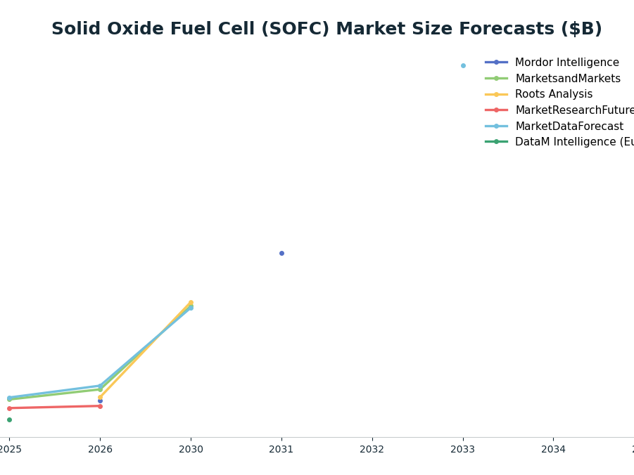 Line chart: Solid Oxide Fuel Cell (SOFC) Market Size Forecasts ($B) — series: Mordor Intelligence, MarketsandMarkets, Roots Analysis, MarketResearchFuture, MarketDataForecast, DataM Intelligence (Europe)
