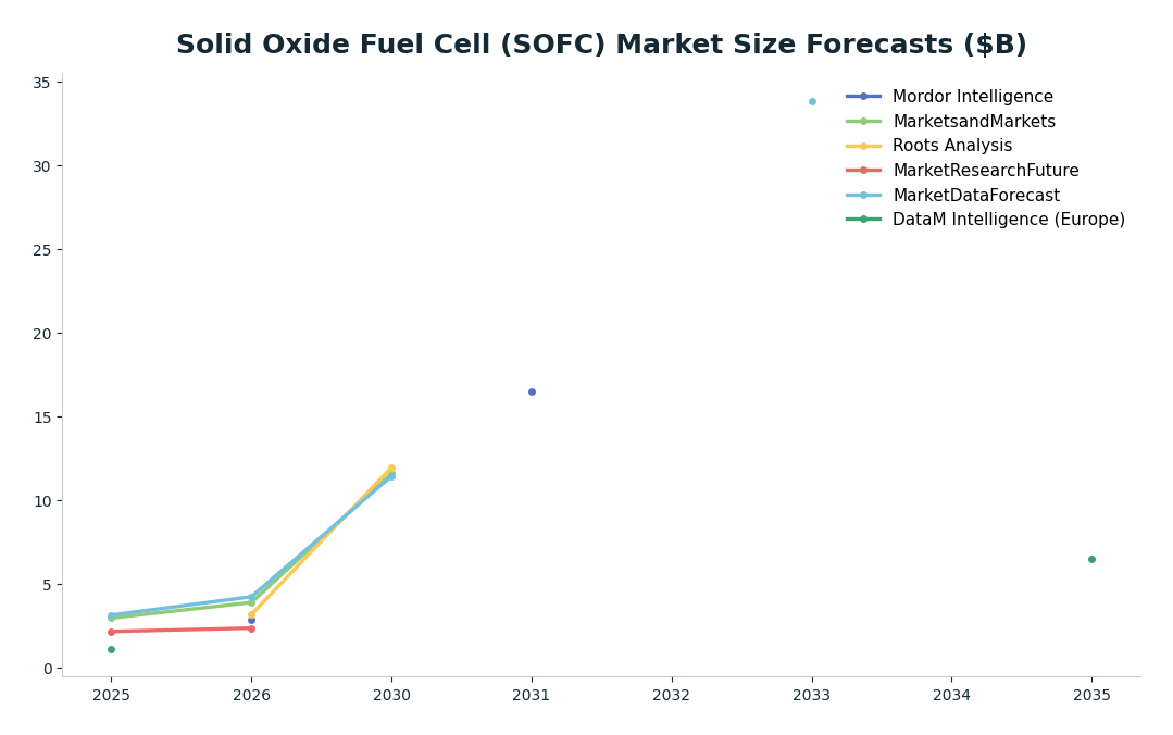 Line chart: Solid Oxide Fuel Cell (SOFC) Market Size Forecasts ($B) — series: Mordor Intelligence, MarketsandMarkets, Roots Analysis, MarketResearchFuture, MarketDataForecast, DataM Intelligence (Europe)