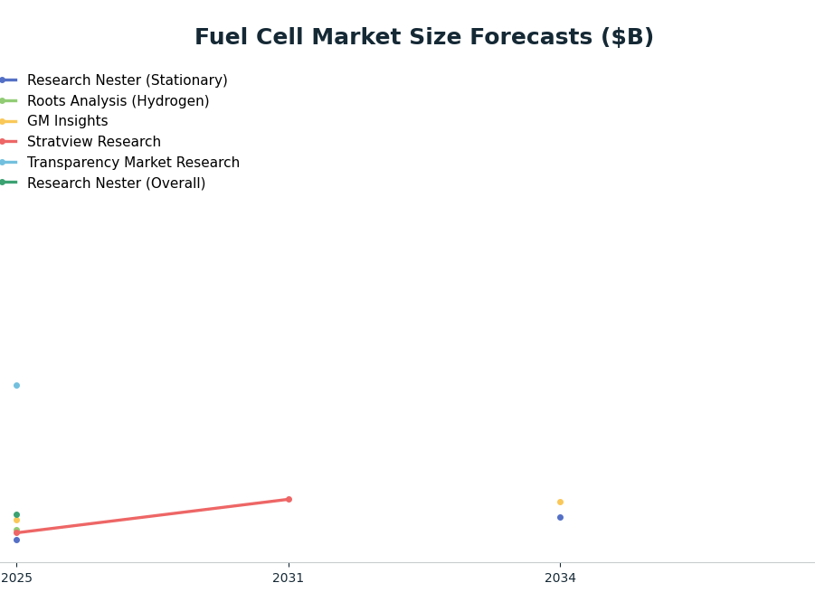 Line chart: Fuel Cell Market Size Forecasts ($B) — series: Research Nester (Stationary), Roots Analysis (Hydrogen), GM Insights, Stratview Research, Transparency Market Research, Research Nester (Overall)