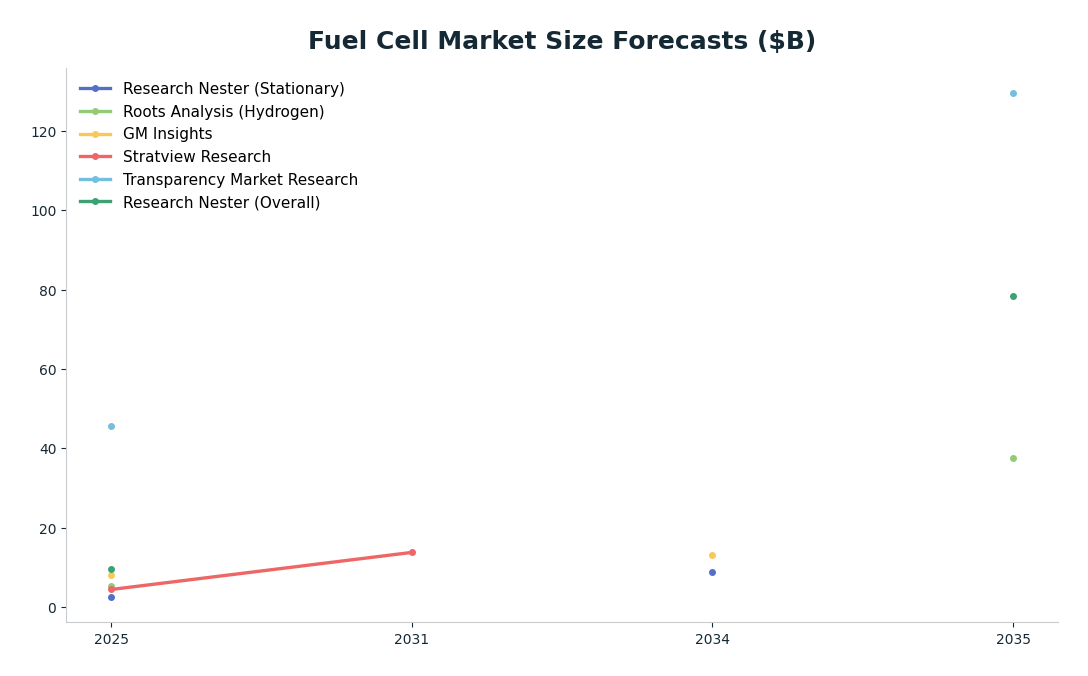 Line chart: Fuel Cell Market Size Forecasts ($B) — series: Research Nester (Stationary), Roots Analysis (Hydrogen), GM Insights, Stratview Research, Transparency Market Research, Research Nester (Overall)