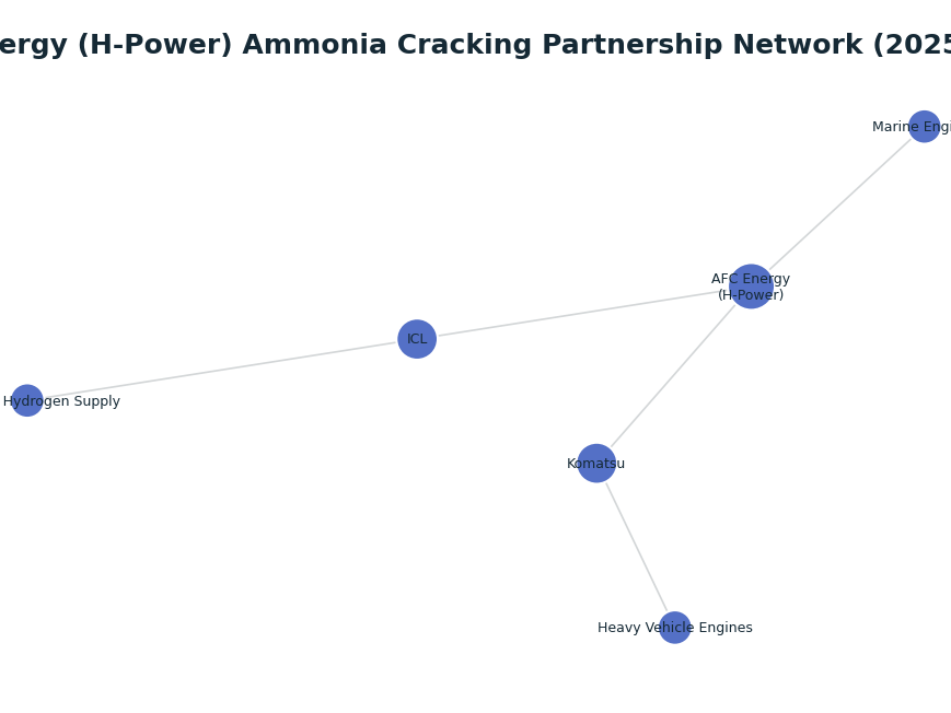 Network graph: AFC Energy (H-Power) Ammonia Cracking Partnership Network (2025-2026)