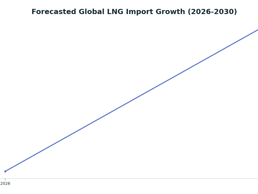 Line chart: Forecasted Global LNG Import Growth (2026-2030) — series: Global LNG Imports