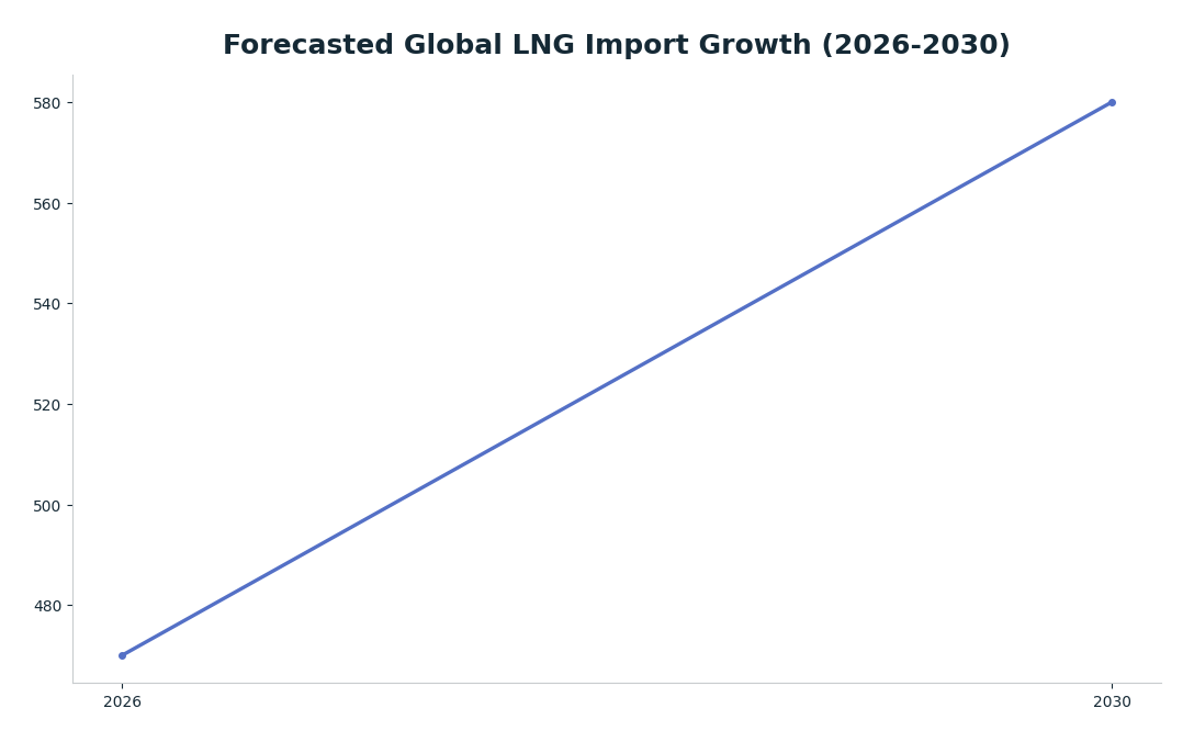 Line chart: Forecasted Global LNG Import Growth (2026-2030) — series: Global LNG Imports