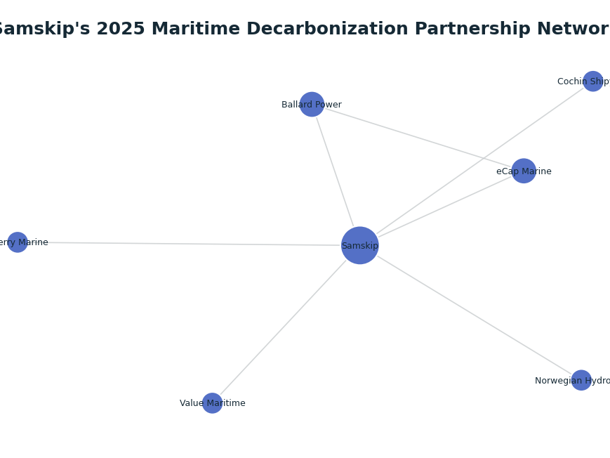 Network graph: Samskip's 2025 Maritime Decarbonization Partnership Network