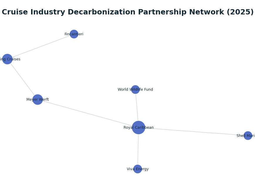 Network graph: Cruise Industry Decarbonization Partnership Network (2025)