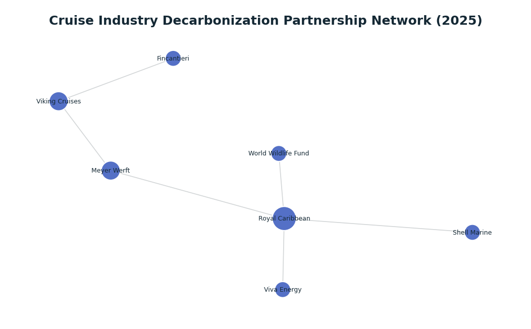Network graph: Cruise Industry Decarbonization Partnership Network (2025)
