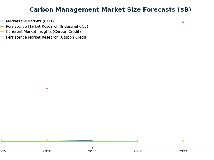 Line chart: Carbon Management Market Size Forecasts ($B) — series: MarketsandMarkets (CCUS), Persistence Market Research (Industrial CO2), Coherent Market Insights (Carbon Credit), Persistence Market Research (Carbon Credit)