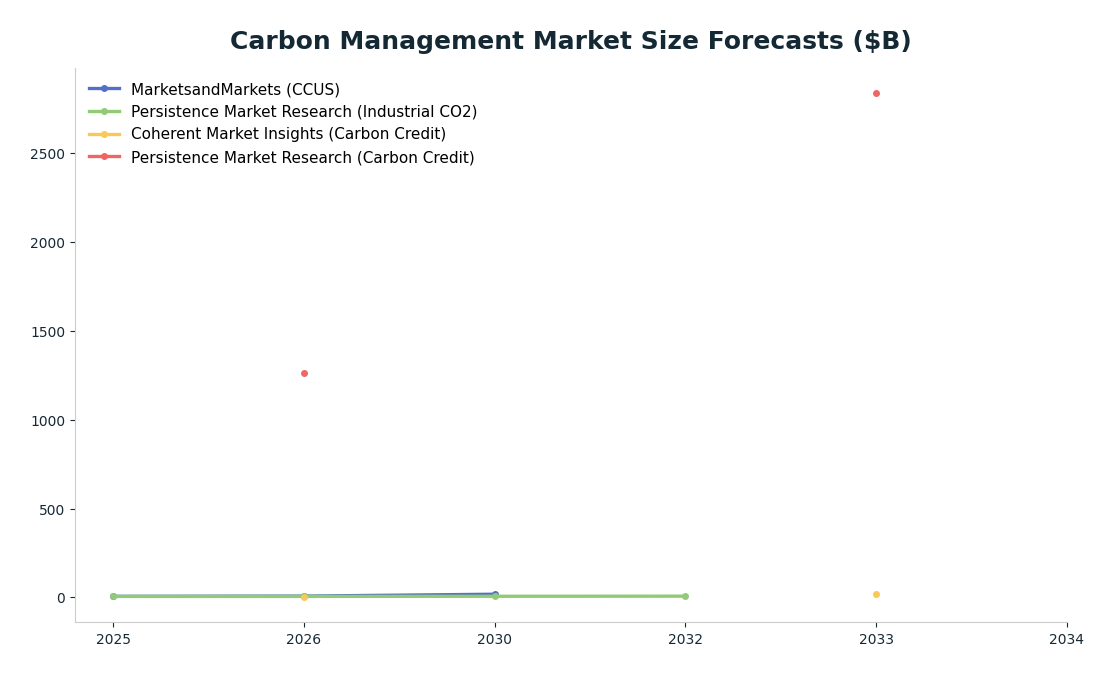 Line chart: Carbon Management Market Size Forecasts ($B) — series: MarketsandMarkets (CCUS), Persistence Market Research (Industrial CO2), Coherent Market Insights (Carbon Credit), Persistence Market Research (Carbon Credit)