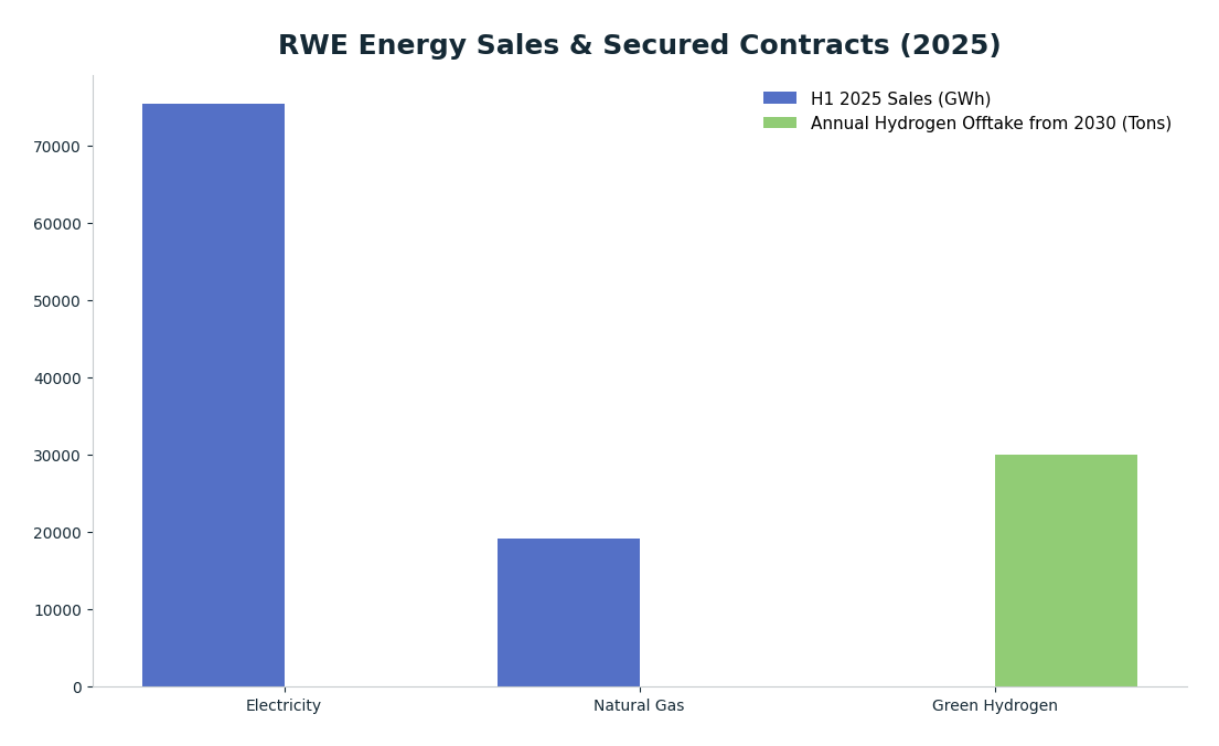 Bar chart: RWE Energy Sales & Secured Contracts (2025) — series: H1 2025 Sales (GWh), Annual Hydrogen Offtake from 2030 (Tons)