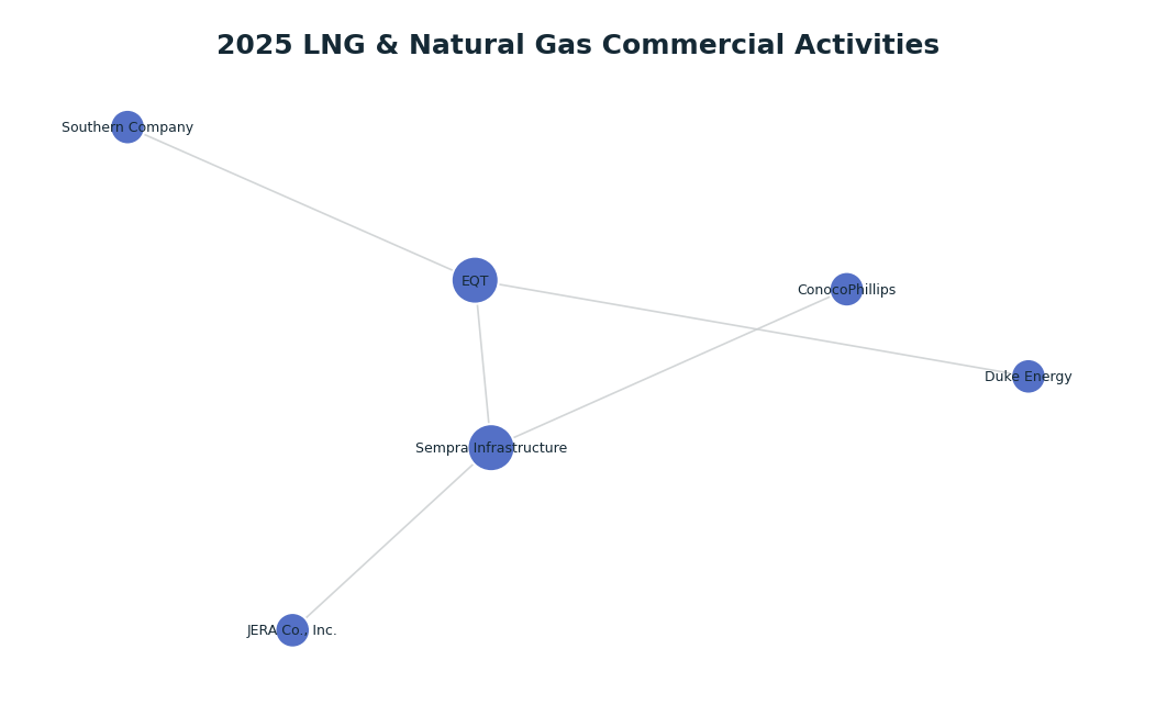 Network graph: 2025 LNG & Natural Gas Commercial Activities