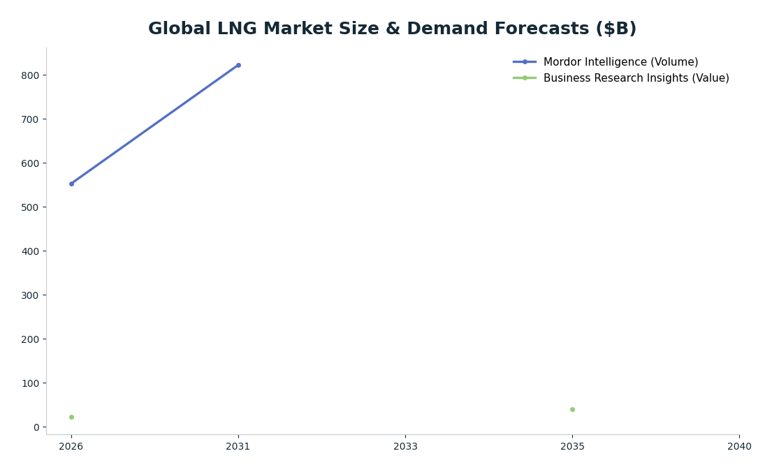 Line chart: Global LNG Market Size & Demand Forecasts ($B) — series: Mordor Intelligence (Volume), Business Research Insights (Value)