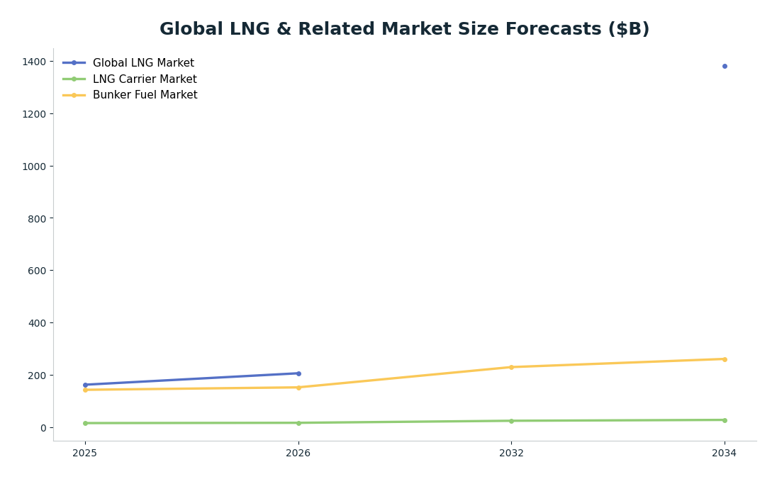 Line chart: Global LNG & Related Market Size Forecasts ($B) — series: Global LNG Market, LNG Carrier Market, Bunker Fuel Market