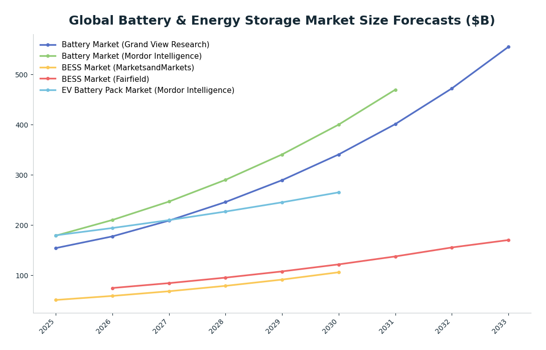 Line chart: Global Battery & Energy Storage Market Size Forecasts ($B) — series: Battery Market (Grand View Research), Battery Market (Mordor Intelligence), BESS Market (MarketsandMarkets), BESS Market (Fairfield), EV Battery Pack Market (M