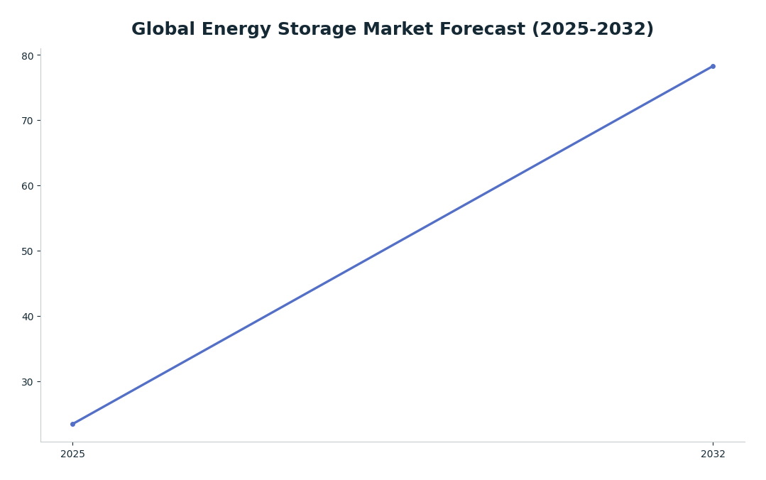Line chart: Global Energy Storage Market Forecast (2025-2032) — series: Projected Market Value