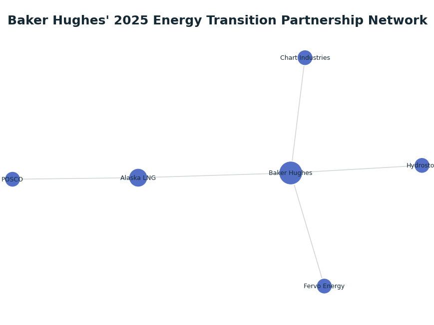 Network graph: Baker Hughes' 2025 Energy Transition Partnership Network