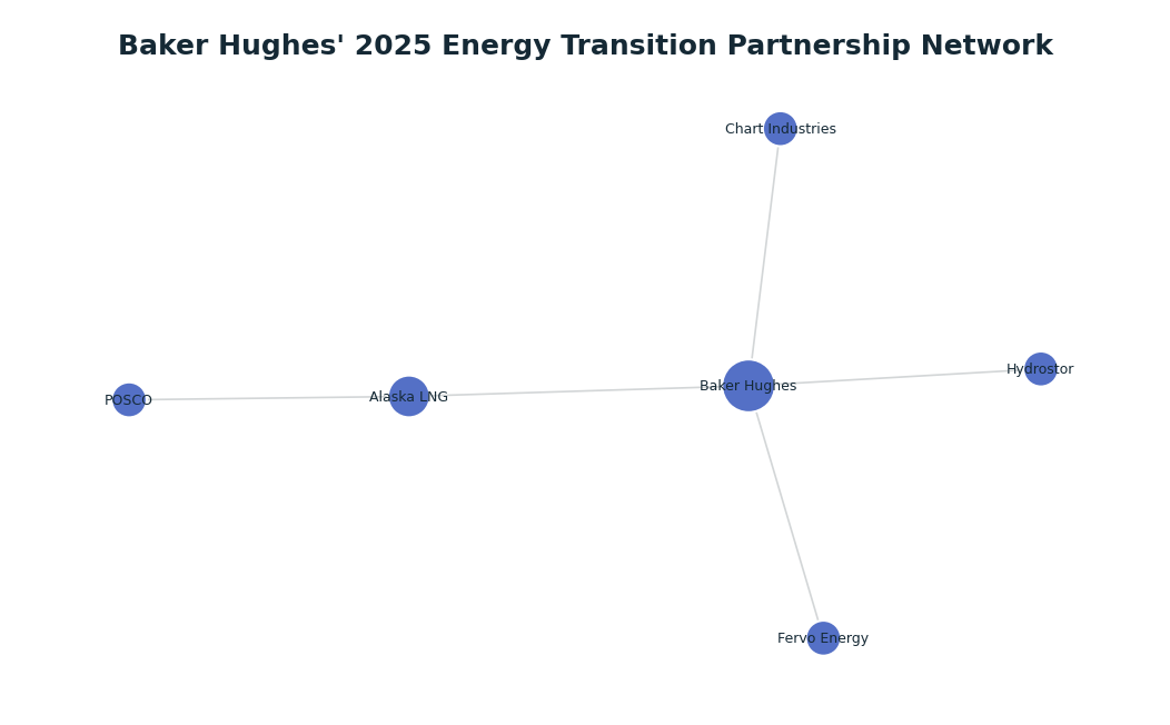 Network graph: Baker Hughes' 2025 Energy Transition Partnership Network