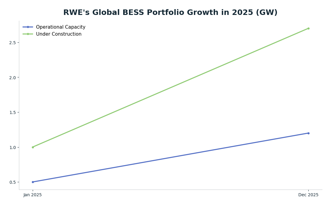 Line chart: RWE's Global BESS Portfolio Growth in 2025 (GW) — series: Operational Capacity, Under Construction