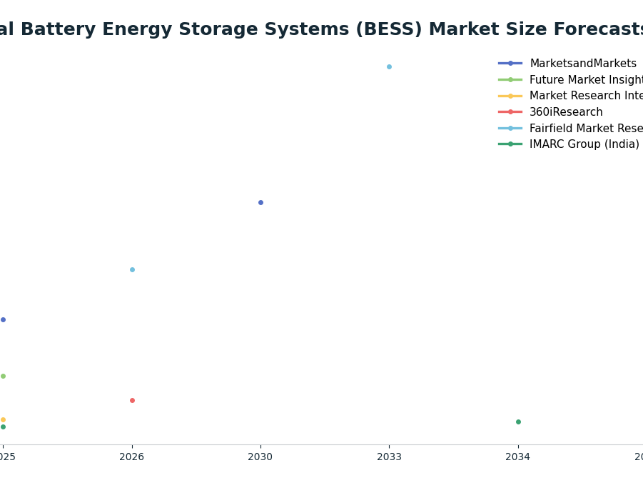 Line chart: Global Battery Energy Storage Systems (BESS) Market Size Forecasts ($B) — series: MarketsandMarkets, Future Market Insights, Market Research Intellect, 360iResearch, Fairfield Market Research, IMARC Group (India)