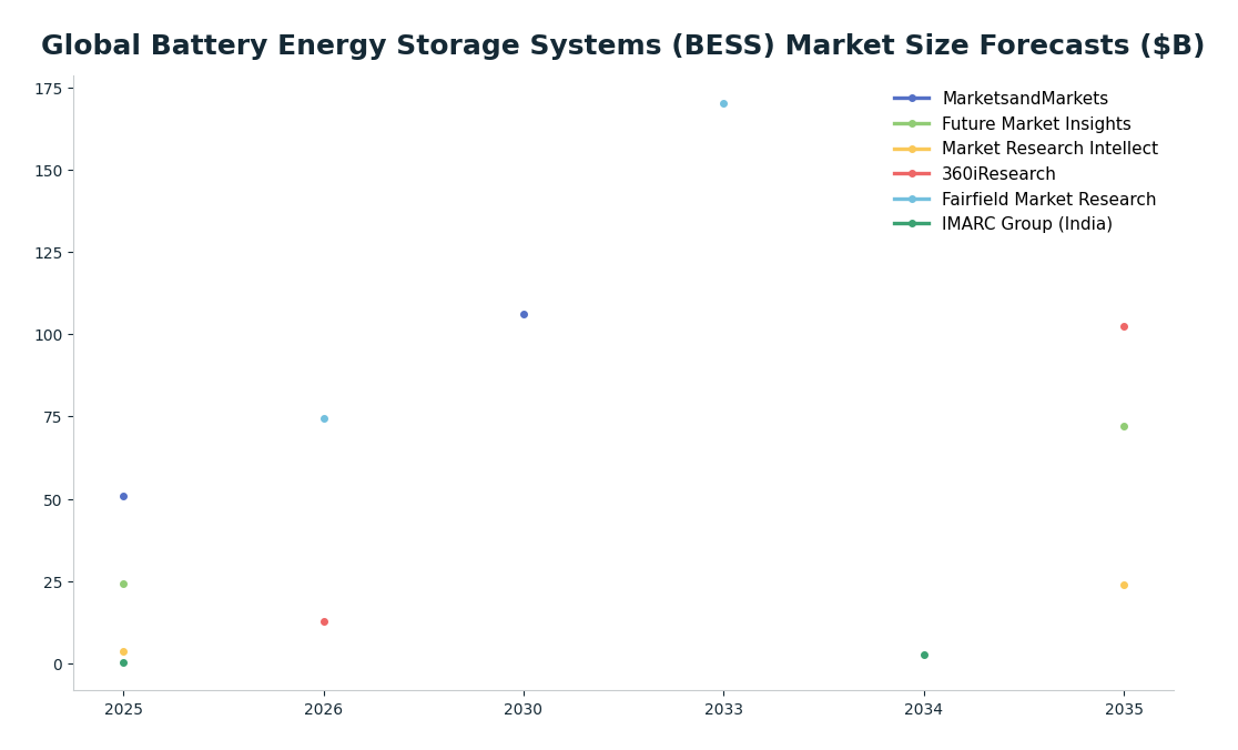 Line chart: Global Battery Energy Storage Systems (BESS) Market Size Forecasts ($B) — series: MarketsandMarkets, Future Market Insights, Market Research Intellect, 360iResearch, Fairfield Market Research, IMARC Group (India)
