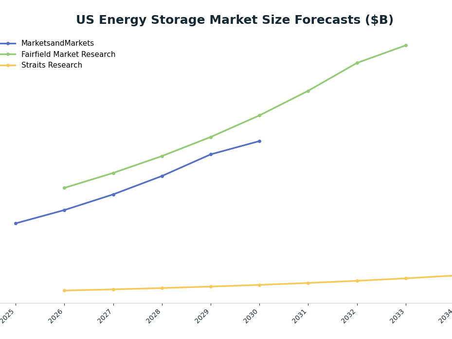 Line chart: US Energy Storage Market Size Forecasts ($B) — series: MarketsandMarkets, Fairfield Market Research, Straits Research