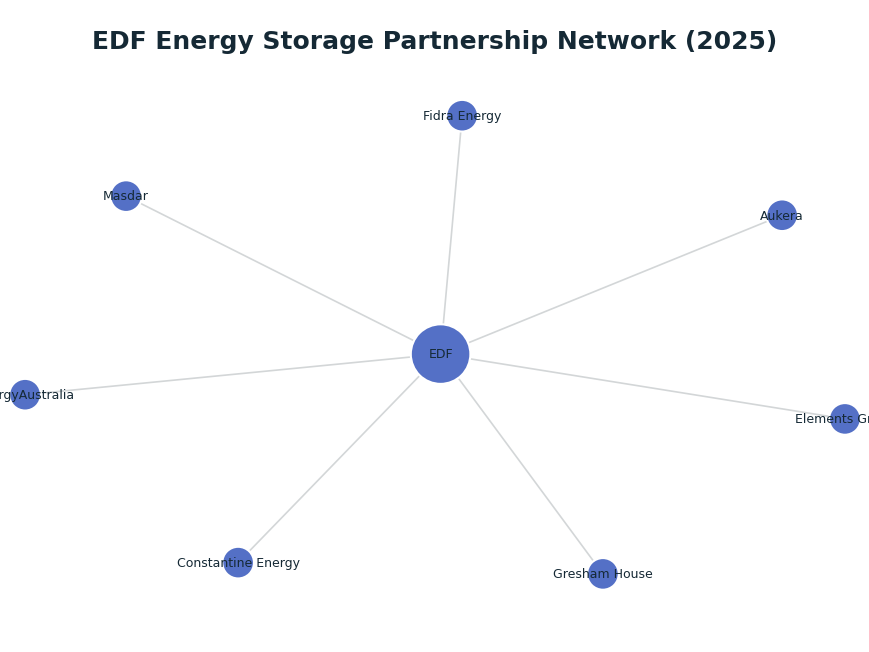 Network graph: EDF Energy Storage Partnership Network (2025)