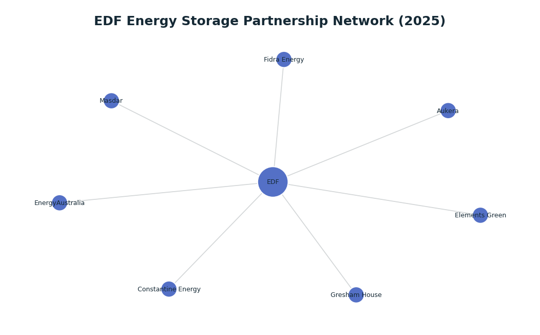 Network graph: EDF Energy Storage Partnership Network (2025)