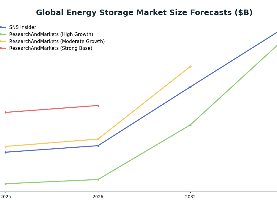Line chart: Global Energy Storage Market Size Forecasts ($B) — series: SNS Insider, ResearchAndMarkets (High Growth), ResearchAndMarkets (Moderate Growth), ResearchAndMarkets (Strong Base)