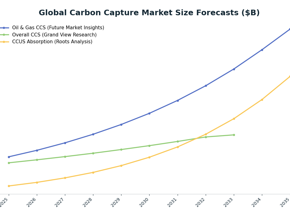 Line chart: Global Carbon Capture Market Size Forecasts ($B) — series: Oil & Gas CCS (Future Market Insights), Overall CCS (Grand View Research), CCUS Absorption (Roots Analysis)