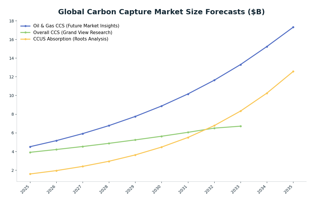 Line chart: Global Carbon Capture Market Size Forecasts ($B) — series: Oil & Gas CCS (Future Market Insights), Overall CCS (Grand View Research), CCUS Absorption (Roots Analysis)