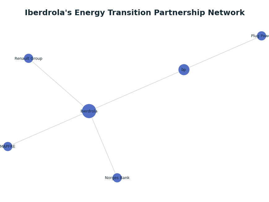 Network graph: Iberdrola's Energy Transition Partnership Network